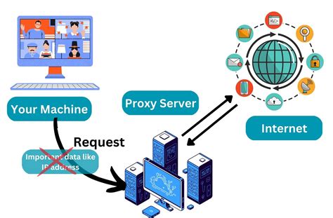 Web Proxy Services